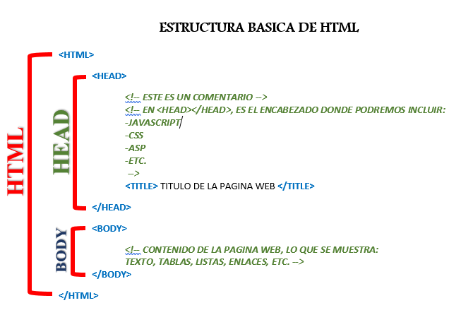 Estructura de un HTML