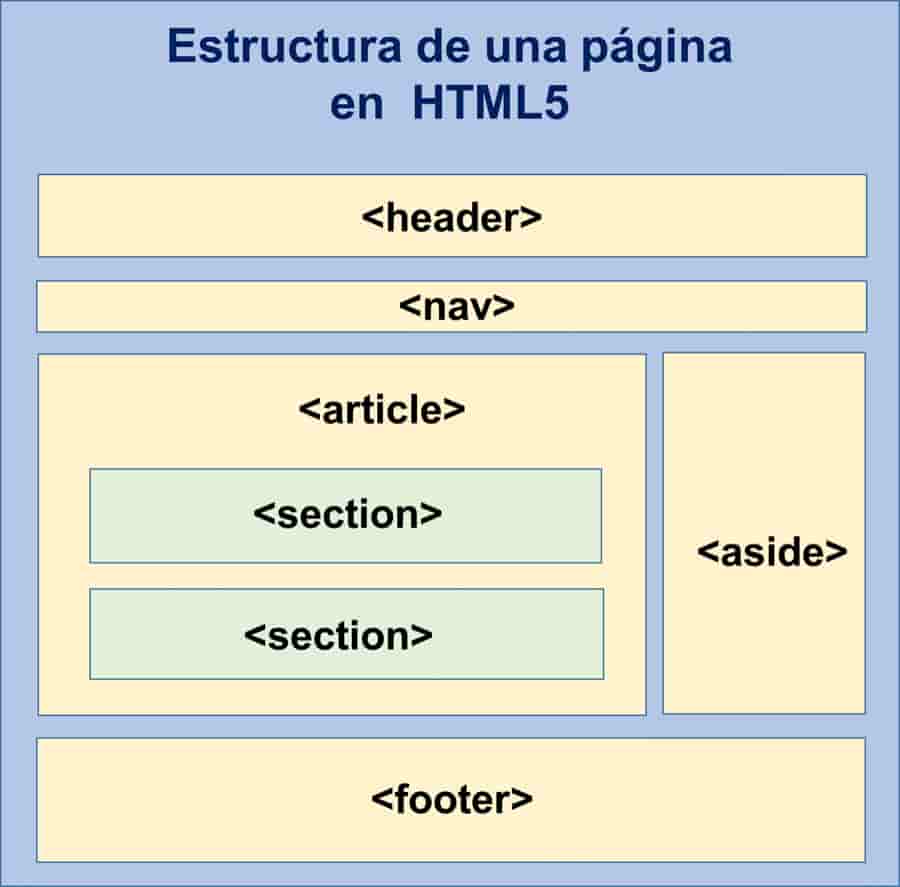 Estructura de un HTML